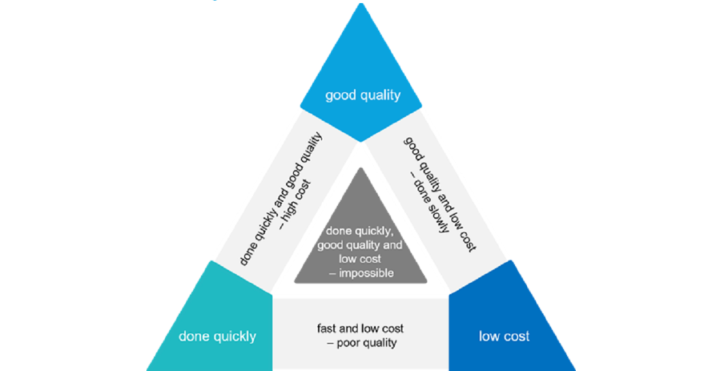 Change Management – Fast, cheap or good quality?
