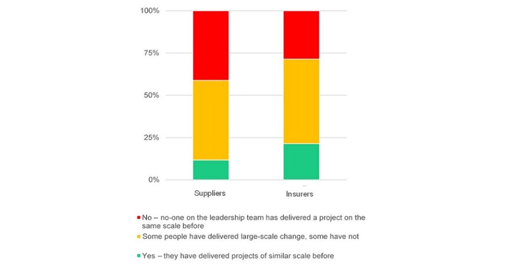Leadership: Is the leadership team experienced in major projects?